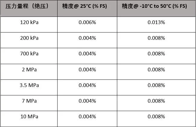 精度